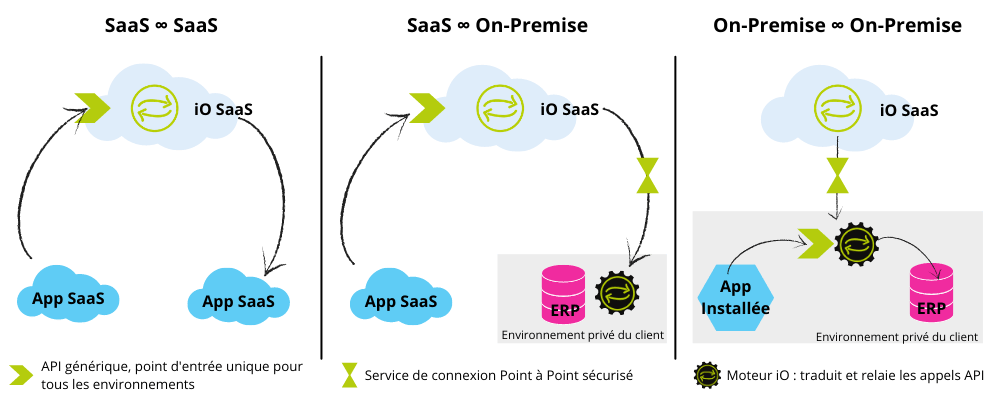 Architecture iO SaaS (2) Fonctionnalités d'iO : connecteur API