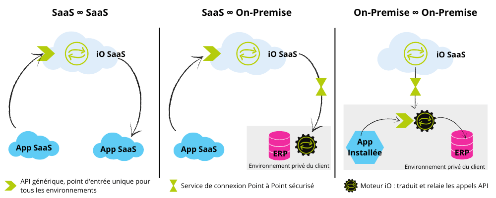 Fonctionnalités d'iO : connecteur API