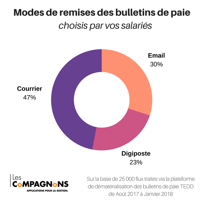 Modes-de-remises-des-bulletins-de-paiechoisis-par-vos-salaris
