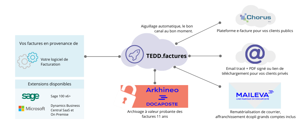shcema architecture TEDD.factures logiciel de dématérialisation de factures