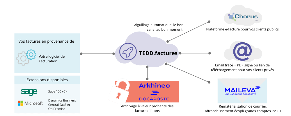 logiciel de dématérialisation de factures