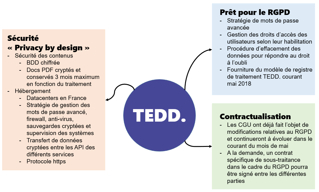 tedd-mesures-rgpd-editions-compagnons