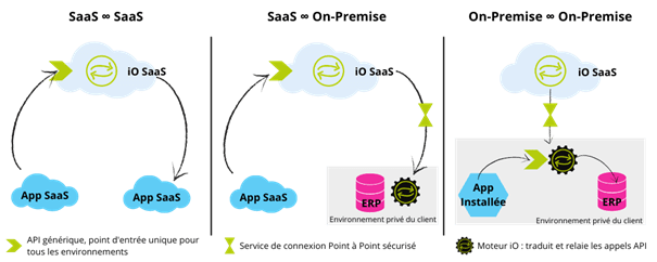 Connecteur API iO Dématérialisation de bulletins de paie avec TEDD.rh
