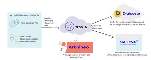 TEDD rh Dématérialisation de bulletins de paie avec TEDD.rh