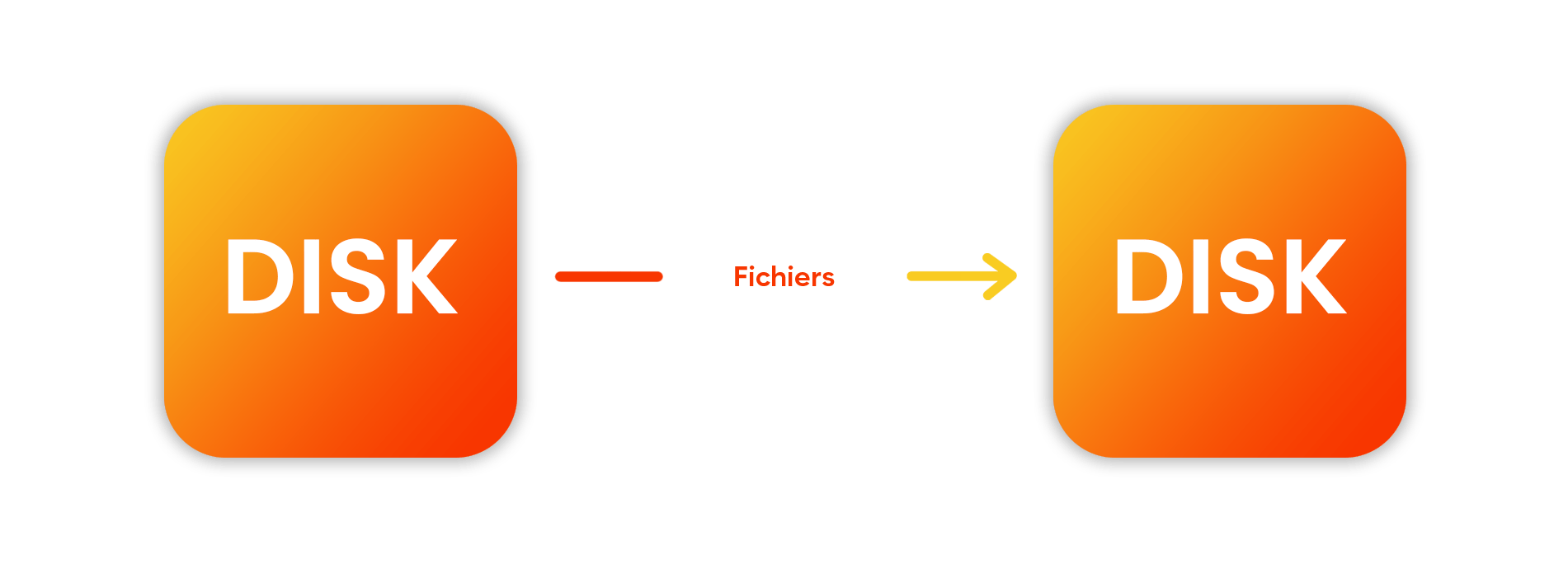 bloc-disk-to-disk