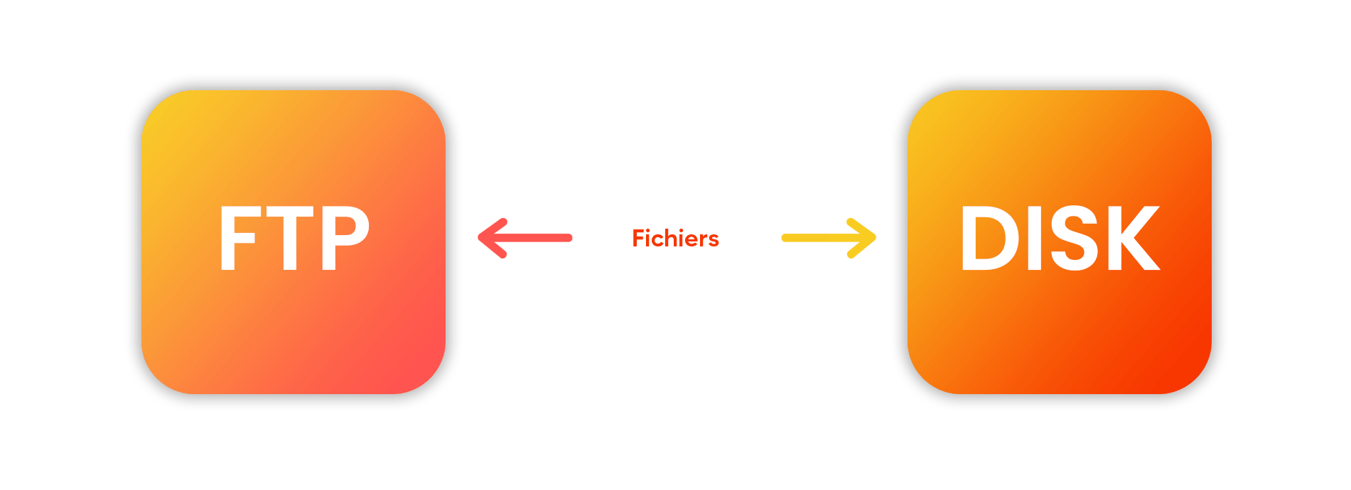 bloc-ftp-to-disk