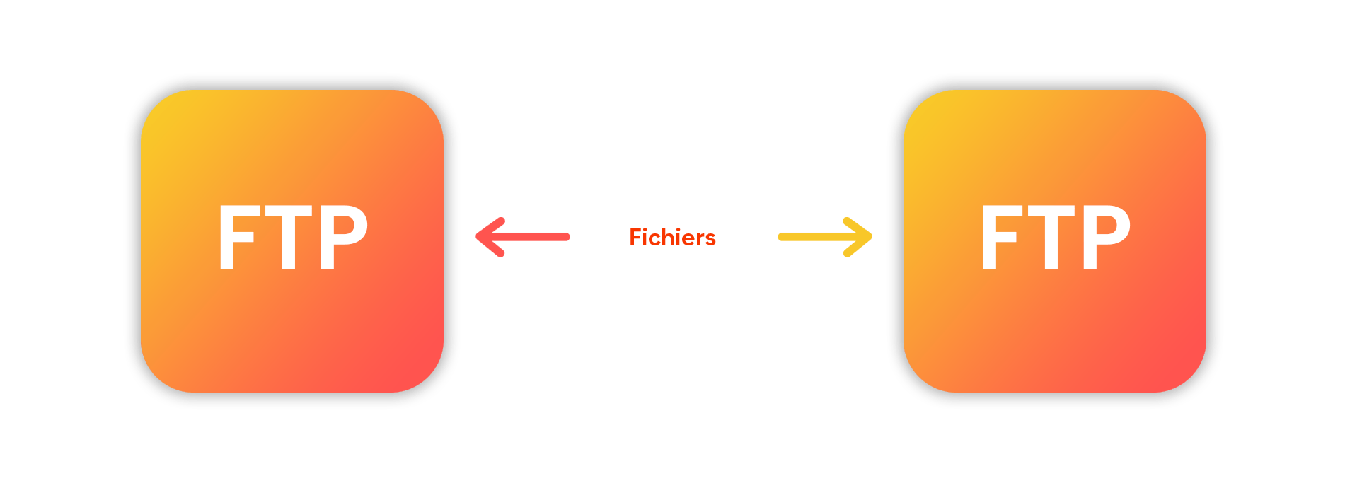 bloc-ftp-to-ftp